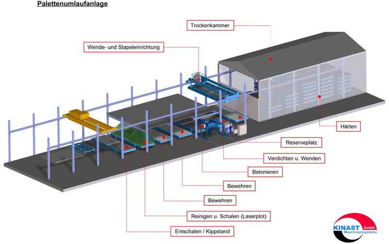Darstellung einer Palettenumlaufanlage