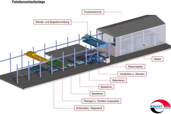 Darstellung einer Palettenumlaufanlage